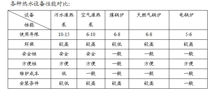 熱水設(shè)備性能對(duì)比